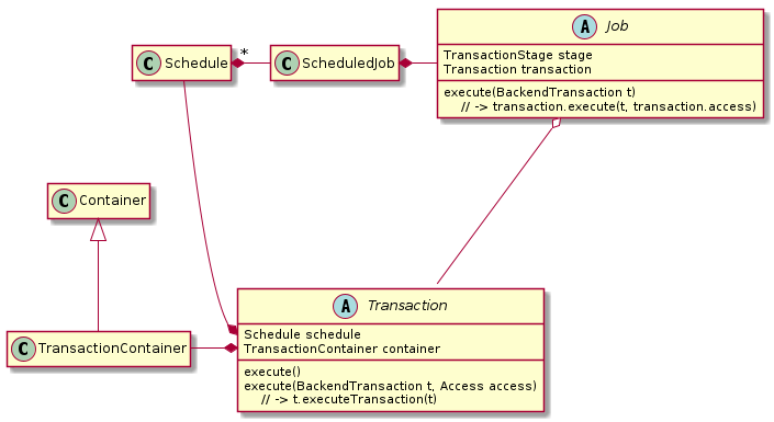 @startuml
hide empty members

class Container
class TransactionContainer extends Container

abstract Transaction {
  Schedule schedule
  TransactionContainer container
  execute()
  execute(BackendTransaction t, Access access)\n    // -> t.executeTransaction(t)
}

class Schedule
class ScheduledJob
abstract Job {
  TransactionStage stage
  Transaction transaction
  execute(BackendTransaction t)\n    // -> transaction.execute(t, transaction.access)
}

Schedule "*" *- ScheduledJob
ScheduledJob *- Job
Job o--d- Transaction

TransactionContainer -* Transaction::container
Transaction::schedule *- Schedule
@enduml
