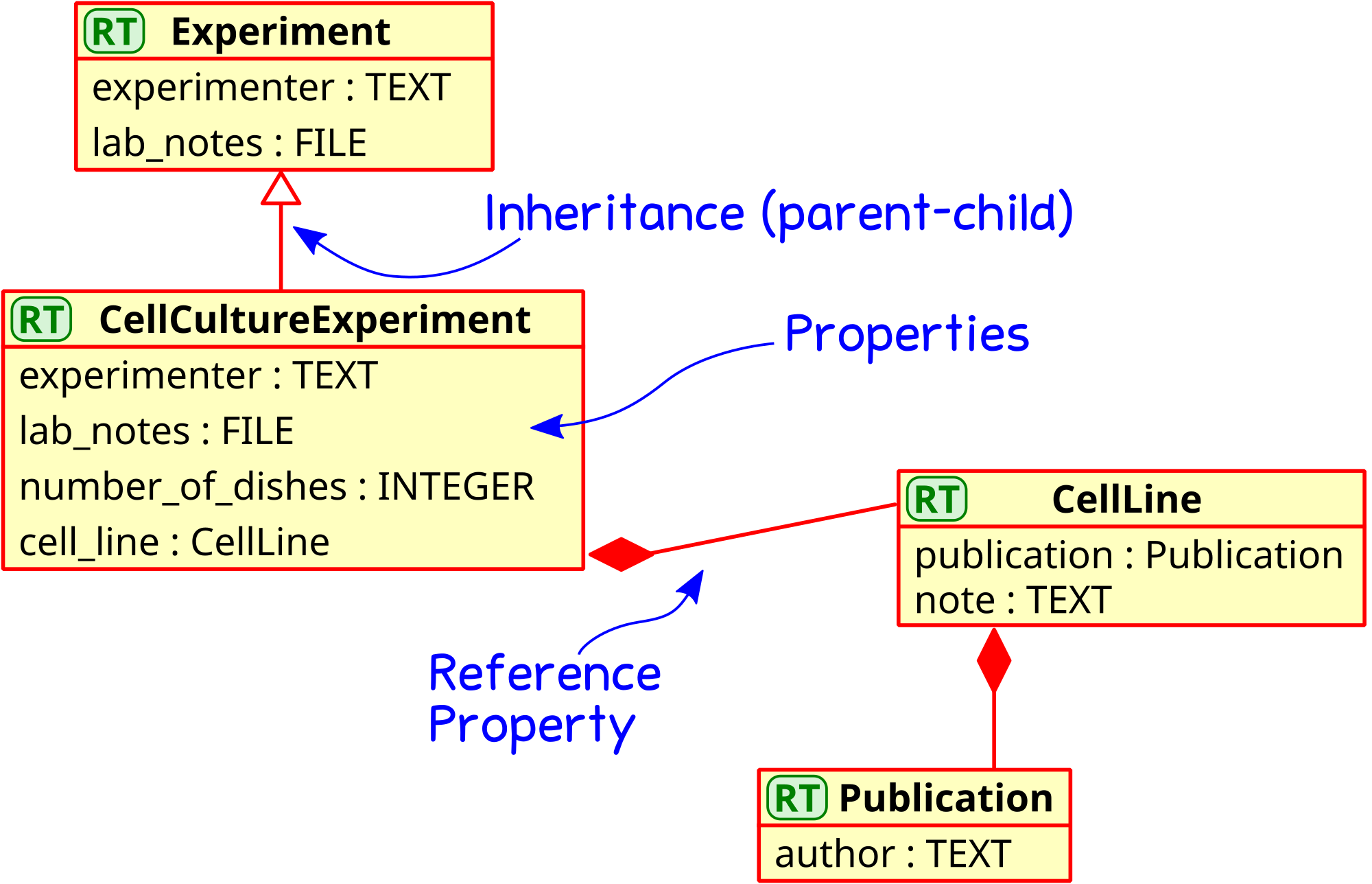 The first data model extended by inheritance and references